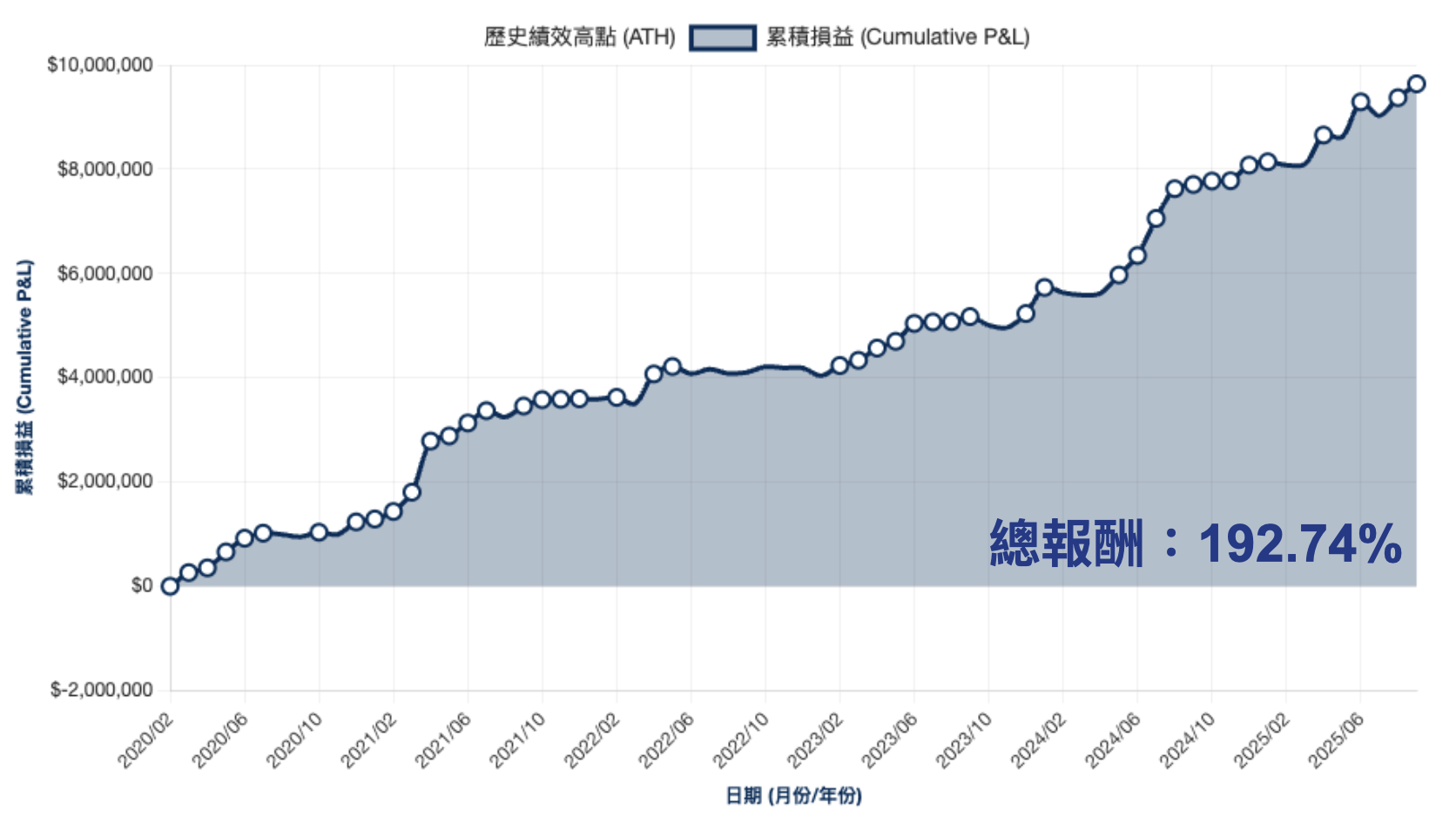 寶錸精選投組績效圖表